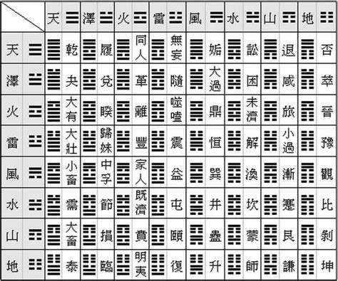 易經六十四卦|簡易《易經》六十四卦卦義 